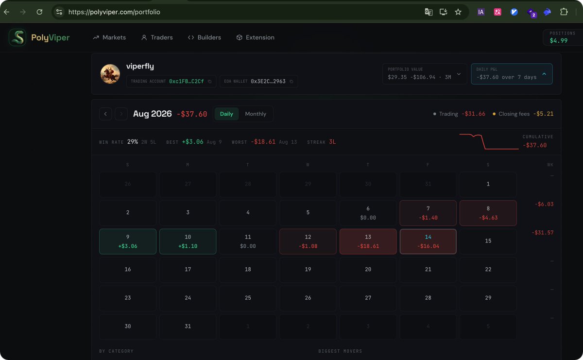 polyviperx's tweet photo. PolyViper is releasing a brand new Portfolio page!

1. portfolio view
2. daily profit/loss calendar
3. current positions, grouped by Event
4. Breakdown of transaction costs
5. current pending orders
#Polymarket @Polymarket

For more information https://t.co/Am8OXmqVFW https://t.co/LCKzUWQCYq