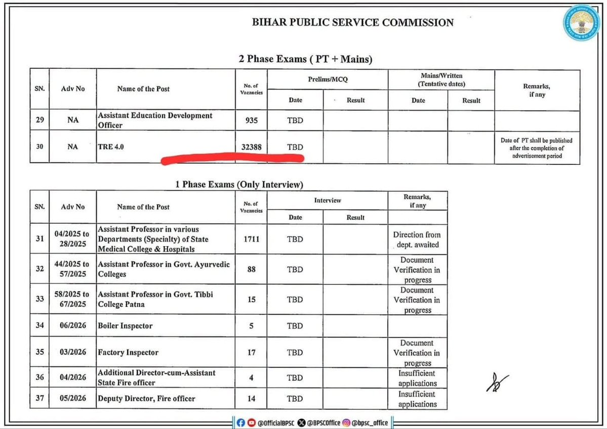 sahityaaajkal's tweet photo. बिहार का नेता बिहारियों को 15 अगस्त का तौफा BPSC के हाथों भेजवा दिया है! क्या यह अन्याय नहीं है tre 1,2,3 जैसे हुआ वैसा tre 4 हो अन्यथा सब रद्द होकर एक जैसा हो! https://t.co/okpGZssG8v