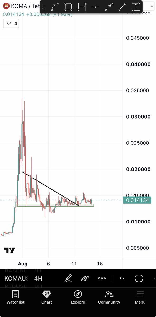 Bitcoinhabebe's tweet photo. After +185% on $VELVET, $KOMA Should go  

Same chart pattern. https://t.co/rZ2YFnfgdV