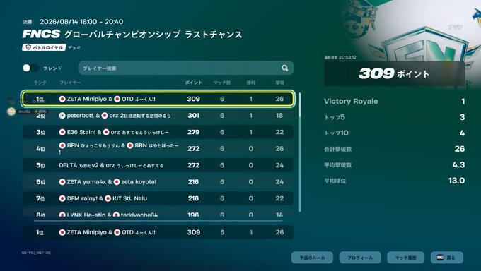 FuuKun11's tweet photo. FNCS LCQ決勝1位🥇（$5000 @MinipiyoFN @zerokunxx
EWC頑張ります！応援ありがとうございました！ https://t.co/fvFhsakMwZ