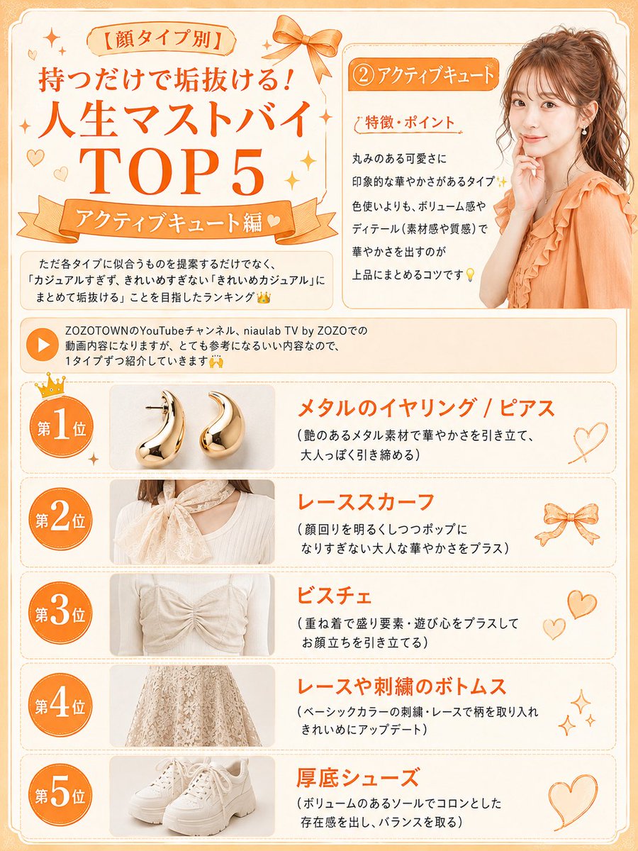 tuusan_lucky's tweet photo. 【顔タイプ別】持つだけで垢抜ける！人生マストバイTOP5✨️アクティブキュート編🧡

ただ各顔タイプに似合うものを提案するだけでなく、「カジュアルすぎず、きれいめすぎない『きれいめカジュアル』にまとめて垢抜ける」ことを目指したランキングです👑

·̩͙꒰ঌ┈┈┈┈┈┈┈┈┈┈┈┈໒꒱·̩͙

②アクティブキュート

特徴・ポイント: 
丸みのある可愛さに印象的な華やかさがあるタイプ✨️
色使いよりも、ボリューム感やディテール（素材感や質感）で華やかさを出すのが上品にまとめるコツです💡

マストバイTOP5:

第1位: メタルのイヤリング / ピアス （艶のあるメタル素材で華やかさを引き立て、大人っぽく引き締める）

第2位: レーススカーフ （顔回りを明るくしつつポップになりすぎない大人な華やかさをプラス）

第3位: ビスチェ （重ね着で盛り要素・遊び心をプラスしてお顔立ちを引き立てる）

第4位: レースや刺繍のボトムス （ベーシックカラーの刺繍・レースで柄を取り入れきれいめにアップデート）

第5位: 厚底シューズ （ボリュームのあるソールでコロンとした存在感を出し、バランスを取る）

個人的に第2位のレーススカーフと第4位のレースや刺繍のボトムスは特にどのタイプの人もおすすめ！

レースはずっとトレンドで流行ってますし、レーススカーフはシンプルなトップスに肩にかけて結ぶだけでも、肩周りのカバーもできてオシャレにもみえます👀✨️