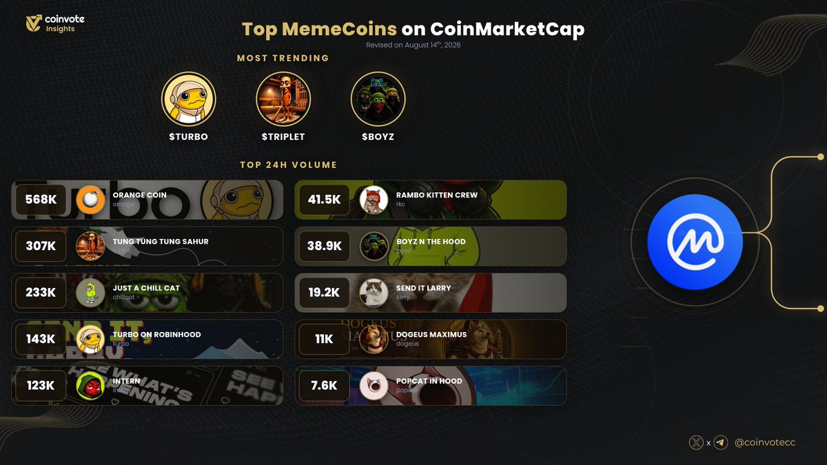 CoinvoteCC's tweet photo. Top #MemeCoins Projects on @CoinMarketCap
 Last 24H🚀

#ORANGE @Orange_Coin_SOL
#TRIPLET @TripleTonpump
#CHILLCAT @chillcathood
#TURBO @rhturbo_crew
#INTERN @intern_coin
#RKC @itsDevious_
#BOYZ @BoyzRobinhood
#LARRY @larrythesender
#DOGEUS @dogeusmaximusX
#POPCAT @popcatinhoodrh

#WEB3 #ETH #BSC 💎