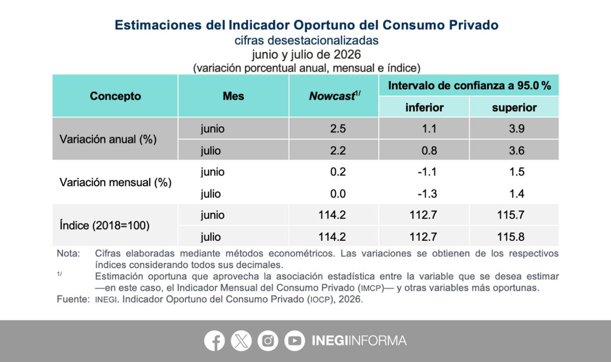 INEGI_INFORMA's tweet photo. El Indicador Oportuno del Consumo Privado #IOCP prevé las siguientes variaciones anuales en el Indicador Mensual del Consumo Privado #IMCP:

⬆️ 2.5% para junio 2026
⬆️ 2.2% para julio 2026

📄 Consulta el boletín de indicador: https://t.co/39J1xzWyO3

📊 Explora los datos: https://t.co/p7SHVEEVQW