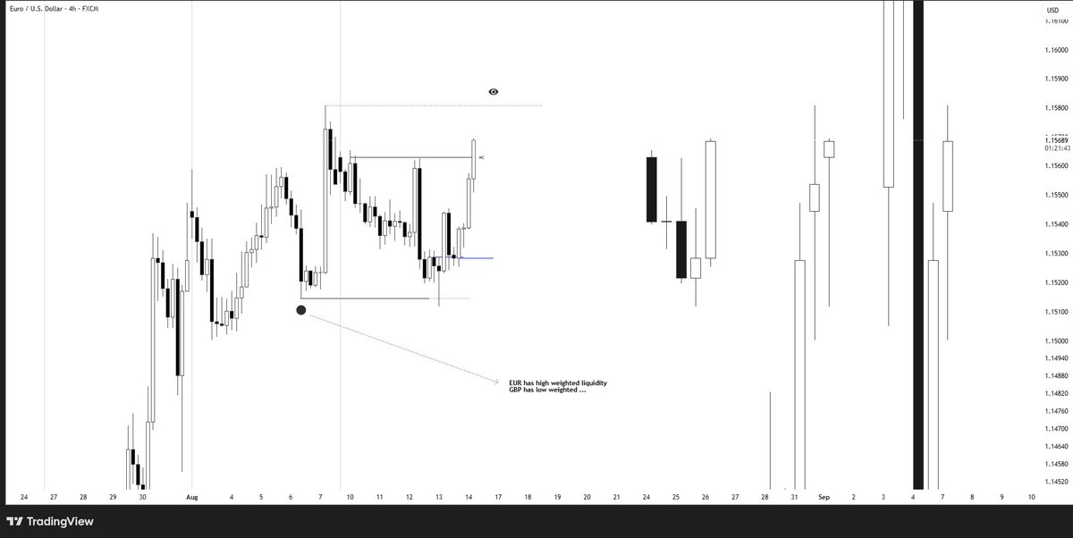 QactiveTrader's tweet photo. QT | TCC | QS
1131-131-13 βοΈ
M.C correct SSMT π
TPD 1H
PC daily candle
Below the open ( m.c)
Weight & Time βοΈ π
EUR has high weighted liquidity
#Quartersequence
#QuarterlyTheory
#TrueCorrelationCycle https://t.co/fCpgBPnyD6