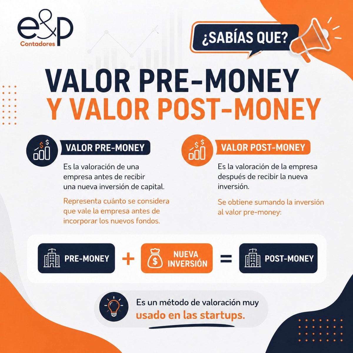 eyp_oficial's tweet photo. 📊 ¿Sabías qué son el valor Pre-Money y Post-Money?

Cuando una empresa recibe una nueva inversión, es fundamental entender cómo cambia su valoración. 💰📈

#EPContadores #Contabilidad #Finanzas #Empresas #Startups #Inversiones #PreMoney #PostMoney https://t.co/Ta83w9vMoi