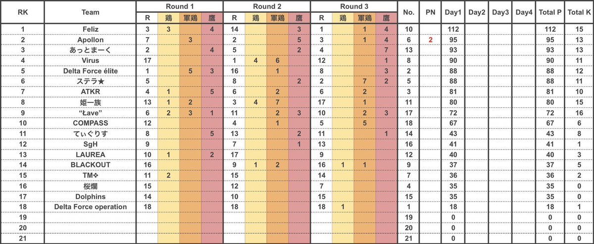 sumeragi_eni's tweet photo. 本日22時～エニ配信☘️

🐉VERTEX LEAGUE Day2🐉

🥇Feliz
🥈Apollon

得点差は17P‼️
🥈以降もまだ混戦状態‼️

果たしてDay2抜きん出るチームが出てくるのか⁉️⁉️

https://t.co/9aVzuWMQD6 https://t.co/twoHuw9vIO