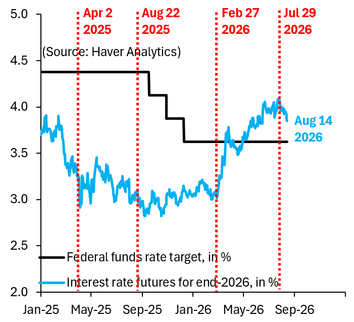 robin_j_brooks's tweet photo. I've been banging the drum that the Fed should NOT hike because underlying inflation is well behaved. This week's dovish inflation surprises are finally moving the needle on market pricing. We're now pricing less than one hike this year. Lots more to go...
https://t.co/RoMBTLEjb5 https://t.co/3qzUcZwwf2