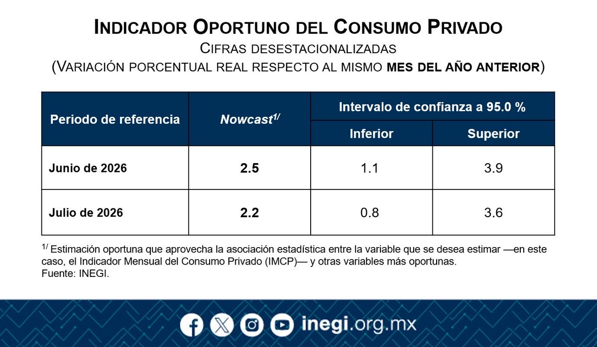 GMarquezColin's tweet photo. Buenos días. Hoy publicamos los resultados del Indicador Oportuno del Consumo Privado #IOCP, que anticipa las siguientes variaciones anuales en el Indicador Mensual del Consumo Privado #IMCP:

⬆️ 2.5% para junio 2026

⬆️ 2.2% para julio 2026

(1/2) https://t.co/rkOzOBNgG6