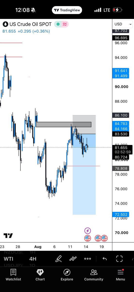 tonysnip3r's tweet photo. After 7days and 7night 🤦🏻‍♂️ 
I might end up closing this Usoil setup for crumbs. https://t.co/ZqiwHJTmvW