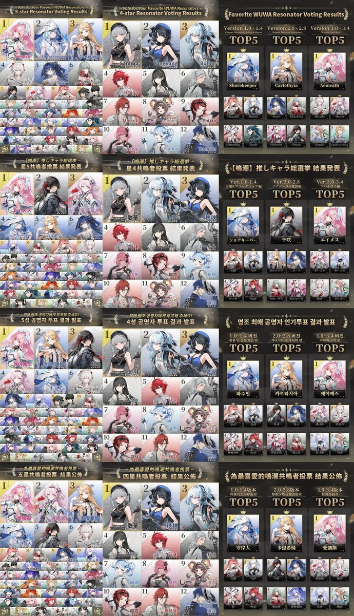 Naruvt0's tweet photo. Wuthering Waves Favorite Resonators Poll: 5★ &amp; 4★

Based on version updates, see which resonators are the most popular across:

- Global
- Japan
- Korea
- Taiwan

#WutheringWaves https://t.co/3lx0jMe3yj
