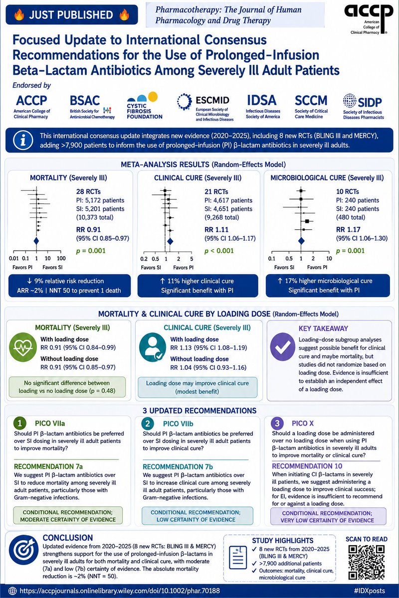 ABsteward's tweet photo. 🔥 Just published 🔥 @PharmacoJournal

Focused Update to International Consensus Recommendations for the Use of Prolonged-Infusion Beta-Lactam Antibiotics Among Severely Ill Adult Patients

Led by Lisa Hong 🌟

Endorsed by:
@ACCP @BSACandJAC @IDSAInfo @ESCMID @SCCM @CF_Foundation @SIDPharm

#IDXposts
EnJoy
https://t.co/x16fRPLn2e
