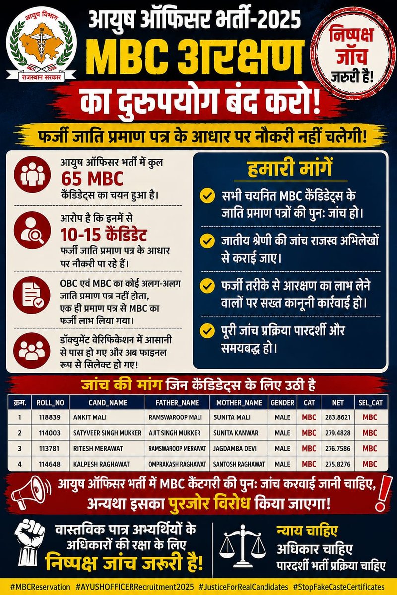 Radhemahwa's tweet photo. आयुष ऑफिसर भर्ती-2025 में एमबीसी आरक्षण पर सवाल

आयुष ऑफिसर भर्ती की अंतिम चयन सूची में शामिल कुछ एमबीसी अभ्यर्थियों की पात्रता को लेकर अभ्यर्थियों ने जांच की मांग उठाई है।

आरोप है कि कुछ उम्मीदवारों ने क��ित रूप से ओबीसी श्रेणी से संबंधित प्रमाण पत्र के आधार पर एमबीसी आरक्षण का लाभ लिया।

अभ्यर्थियों ने सभी चयनित एमबीसी उम्मीदवारों के जाति प्रमाण पत्रों का पुनः सत्यापन कराने और पात्रता की निष्पक्ष जांच करने की मांग की है।

उनका कहना है कि यह मांग भर्ती प्रक्रिया की पारदर्शिता और वास्तविक पात्र अभ्यर्थियों के अधिकारों की रक्षा के लिए उठाई जा रही है।