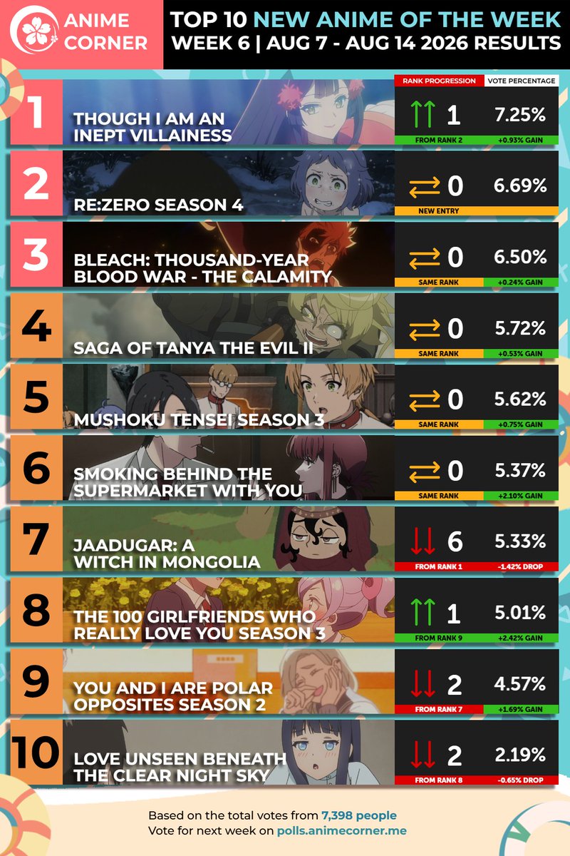 animecorner_ac's tweet photo. Top 10 Anime of Week 6 | SUMMER 2026 🌊

Though I Am an Inept Villainess takes the top for the first time this season, with Re:ZERO Season 4 debuting at 2nd and BLEACH: Thousand-Year Blood War close behind it. https://t.co/cHrta1Wokm
