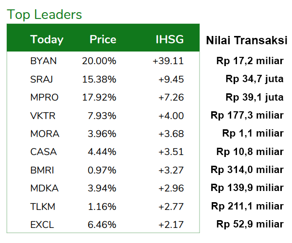 desmondwira's tweet photo. Para penggendong pasar saham hari ini

Kontribusi ke IHSG sangat jumbo, tapi nilai transaksi sangat imut. Terutama di BYAN, SRAJ, MPRO, dan MORA

Saham-saham di atas memang termasuk HSC (High Shareholding Concentration)

• BYAN konsentrasi kepemilikan 98,50%
• SRAJ konsentrasi kepemilikan 97,21%
• MPRO konsentrasi kepemilikan 99,99%
• MORA konsentrasi kepemilikan 95,65%

Gampang kan menggoreng indeks. Cuma perlu modal seuprit. Faktor HSC

Memang Indeks Harga Saham Gadungan