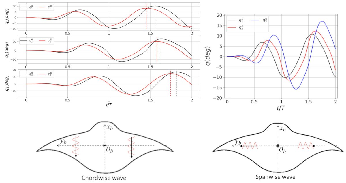 JMSE_MDPI's tweet photo. ๐ฃ #Highcitedpaper
๐ฑ A Rigid-Flexible Coupling Dynamic Model for Robotic Manta with Flexible Pectoral Fins
๐๏ธKeywords: manta #robot; flexible pectoral #fins; rigid-flexible coupling #dynamic #modeling; sequential #coupling
๐ปhttps://t.co/1T1amSFKEX https://t.co/ZzgY1gtPLK