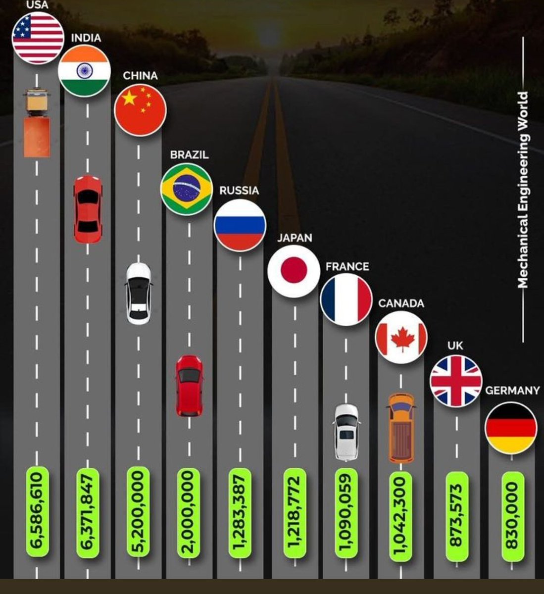 PlanetCount's tweet photo. ❗ Length of road

USA leads, China is third. https://t.co/bJNx8QpbVU
