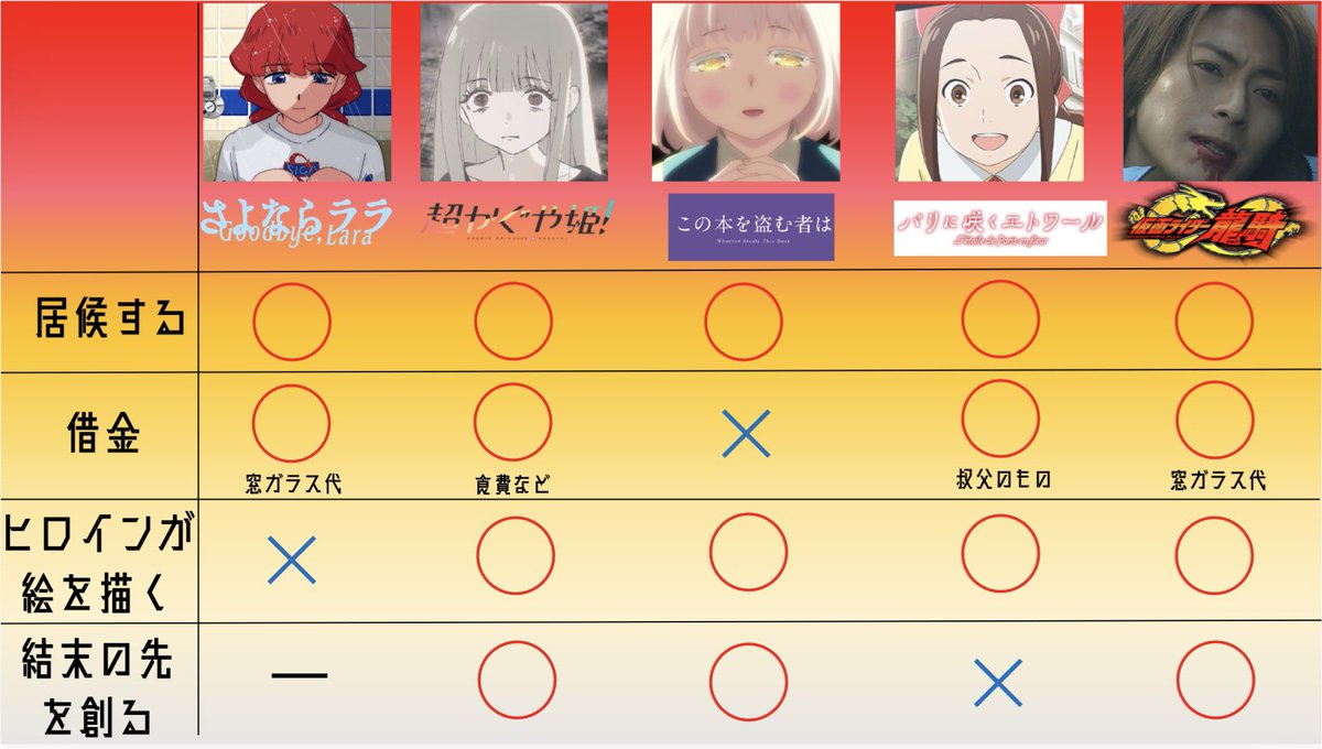 orangekirar's tweet photo. 最近流行っている女×女アニメの傾向をまとめてみました！
いかがでしたか！？ https://t.co/6H81sAibk2