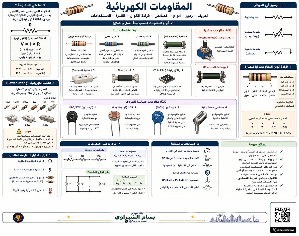 Balshabrawi's tweet photo. نبذة مختصرة عن المقاومات الكهربائية (Electrical Resistors)⚡️

تشمل أنواعها، رموزها، قراءة ألوانها (Color Code) ، طرق توصيلها وأهم استخداماتها في الدوائر الكهربائية والإلكترونية.

مرجع بصري سريع ومختصر لكل مهتم بالمجال 🤝

#هندسة_كهربائية
#دوائر_إلكترونية https://t.co/qmVRmigVN9