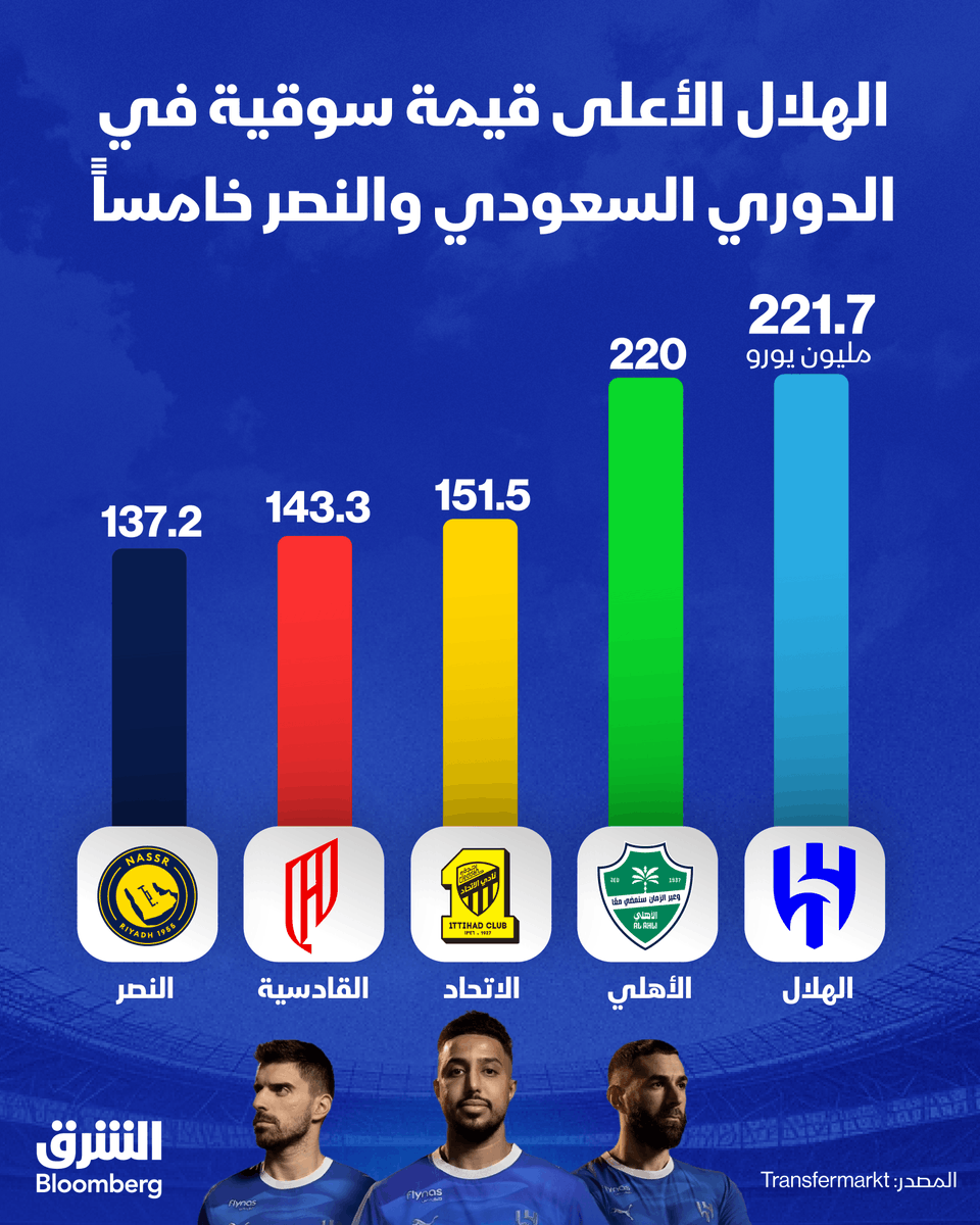 AsharqBSP's tweet photo. الهلال هو أعلى أندية الدوري السعودي قيمة سوقية بفارق قليل عن الأهلي، فيما يحل النصر حامل اللقب خامساً

تابعوا آخر الأخبار الرياضية على الشرق بلومبرغ رياضة