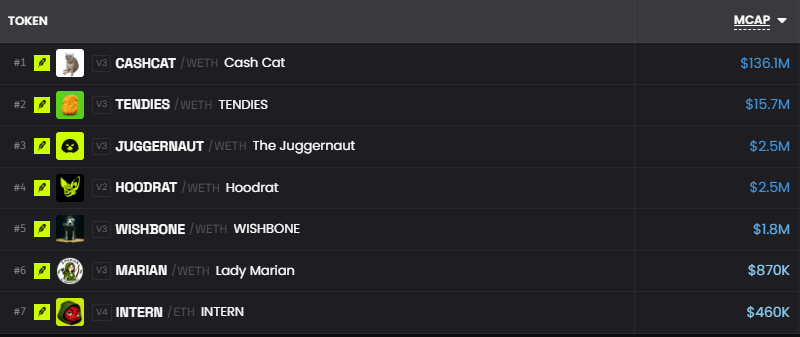 Drallio's tweet photo. drallio’s 2026 robinhood list - august 14

really happy with how my robinhood bags are looking today.

my main conviction still stays the same. i think $CASHCAT and $INTERN will lead the robinhood cycle, and those are still two of my highest conviction plays on the chain.

at the same time, my conviction in $WISHBONE has gone up a lot. i still see it as @UnlockedCrypto_ , and the team keeps putting in work every single day.

i also keep supporting the $JUGGERNAUT community. i like seeing strong communities keep building, and i think that one still has a lot to prove.

overall, i think there are exciting times ahead for the green chain and for my list. i’m happy with the exposure i have, still watching closely, and still looking to add where i see the best setups.