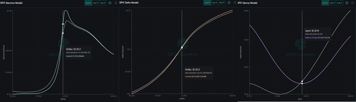 lolotrader's tweet photo. PREMERCADO 14/08/26 SPX: Gamma, Delta y Vanna positivos. Régimen Gamma+ sobre VT 7745 y ZG 7637. Pivot H1: 7775. Sobre 7775/7800, escenario de continuidad hacia 7822→7854→7900. Bajo 7745, aumenta riesgo hacia 7637. Sesgo NY: alcista condicionado. #SPX #Gamma #Spotgamma https://t.co/qSRWP4QVzX