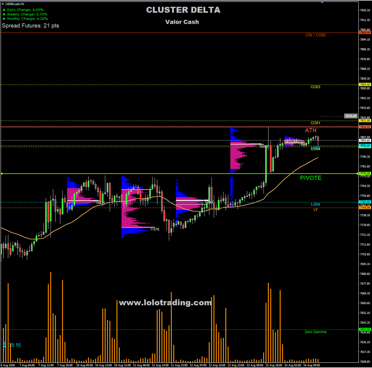 lolotrader's tweet photo. PREMERCADO 14/08/26 SPX: Gamma, Delta y Vanna positivos. Régimen Gamma+ sobre VT 7745 y ZG 7637. Pivot H1: 7775. Sobre 7775/7800, escenario de continuidad hacia 7822→7854→7900. Bajo 7745, aumenta riesgo hacia 7637. Sesgo NY: alcista condicionado. #SPX #Gamma #Spotgamma https://t.co/qSRWP4QVzX