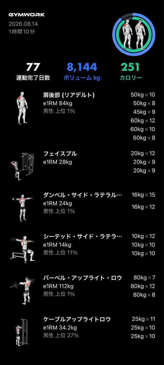 seitora164's tweet photo. 肩の日
肩やってからのベンチはやっぱ無謀だった。笑

#フィットイージー https://t.co/U9juEmkQSp