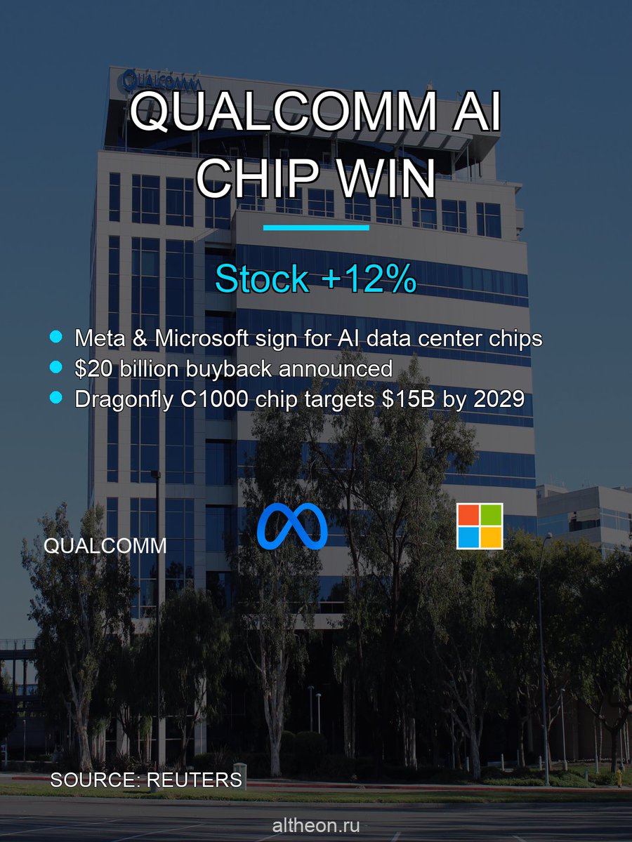 VinodIgnites's tweet photo. Qualcomm lands major AI chip deals with Meta and Microsoft.

• Stock surges 12% on hyperscaler win
• $20 billion buyback announced
• Dragonfly C1000 targets $15B data center market

The smartphone chip giant pivots to AI infrastructure. https://t.co/HNERjgBx2q