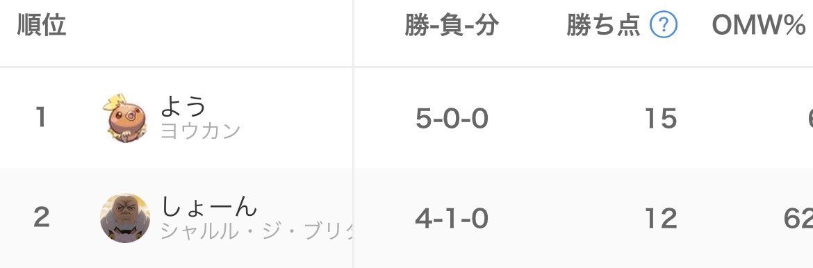 shoon_pcg's tweet photo. すずはや杯2位でした〜
#すずはや杯 https://t.co/G1wWDklyx1