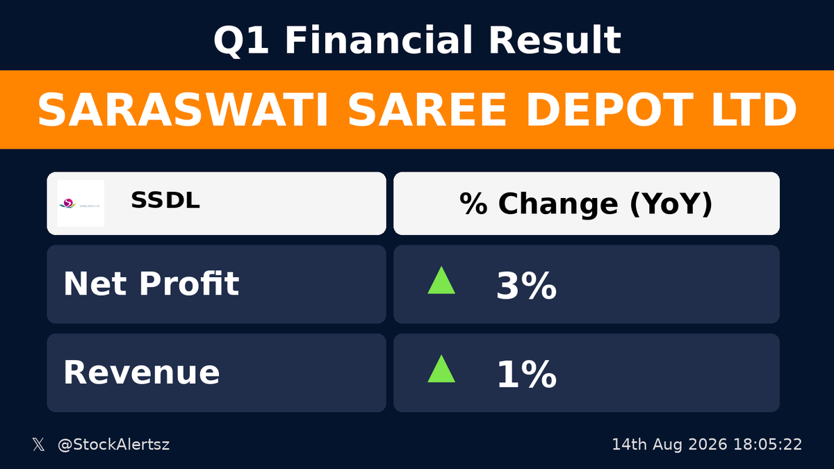 StockAlertsz's tweet photo. ⚪ OK : SSDL

💰 Profit up 3% (YoY)
🛒 Revenue up 1% (YoY)

 #SSDL  #StockAlertsIndia https://t.co/85nbu0jq49