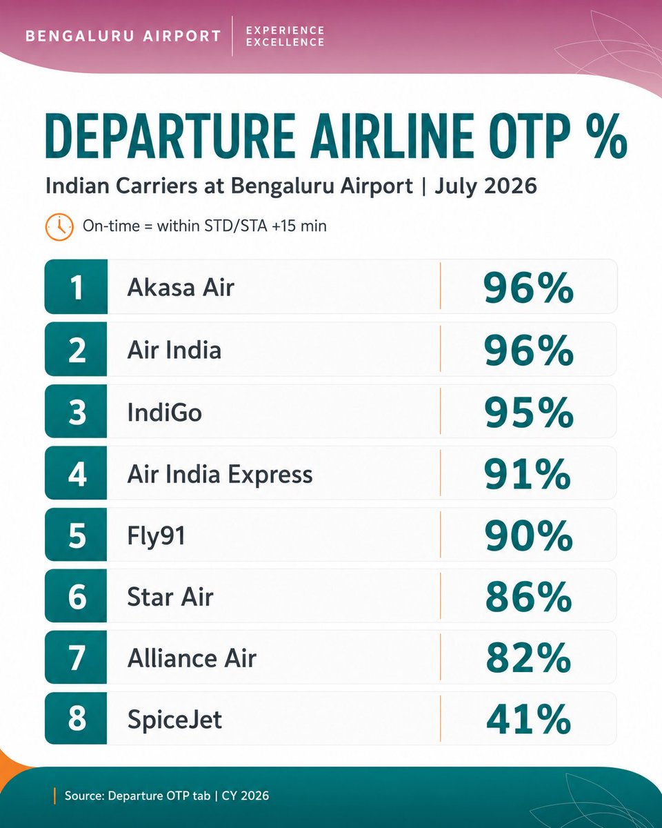 sandeep_vobl's tweet photo. PIC 1) Departure On Time Performance of Indian carriers at Bengaluru for JULY 2026.
PIC 2) Departure On Time Performance of Indian carriers at Bengaluru between JAN - JULY 2026 #Avgeek #India #ACDM #OTP #aviation #BIAL #BLR https://t.co/D5xYfm3VgI