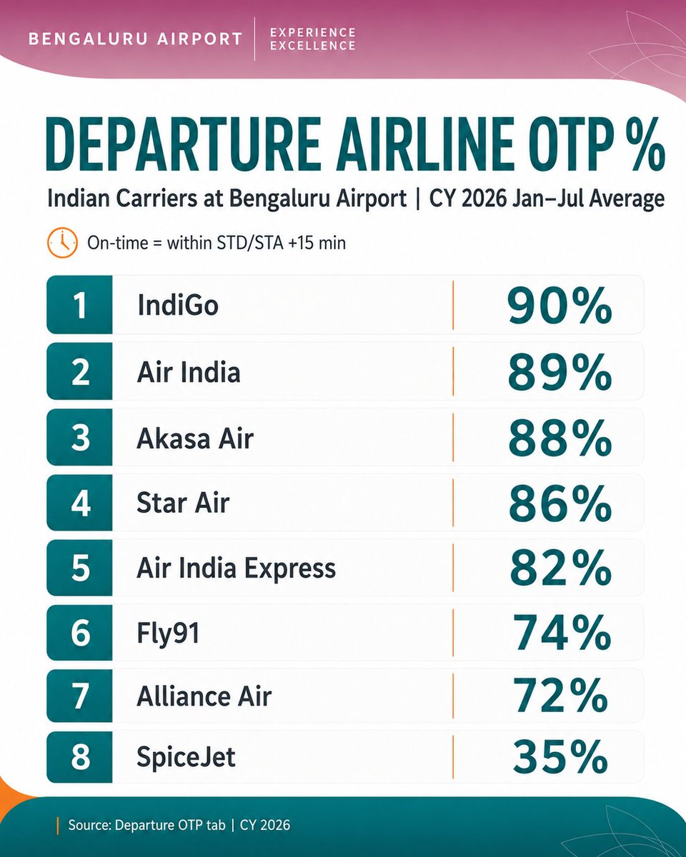 sandeep_vobl's tweet photo. PIC 1) Departure On Time Performance of Indian carriers at Bengaluru for JULY 2026.
PIC 2) Departure On Time Performance of Indian carriers at Bengaluru between JAN - JULY 2026 #Avgeek #India #ACDM #OTP #aviation #BIAL #BLR https://t.co/D5xYfm3VgI