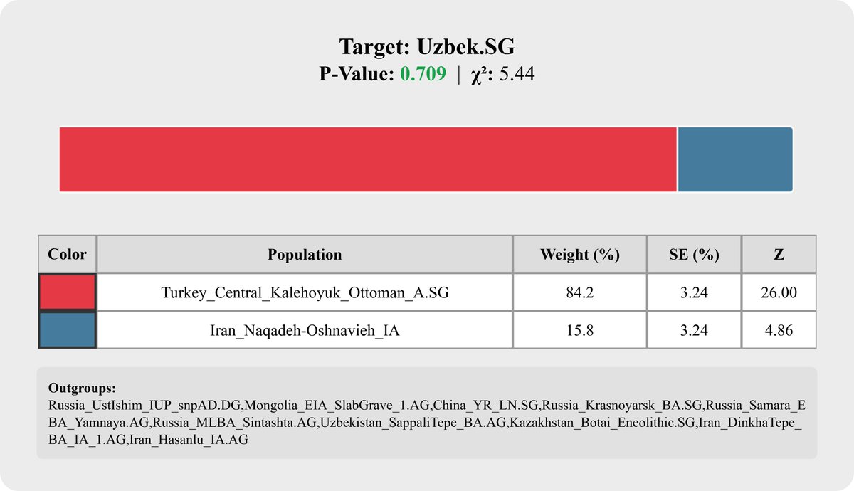 r7f001's tweet photo. qpAdm result of Uzbeks (n=3) from 1240K:
- Medieval Turkic proxy: 84.2%
- Iranian: 15.8% https://t.co/APzDcGHbkA
