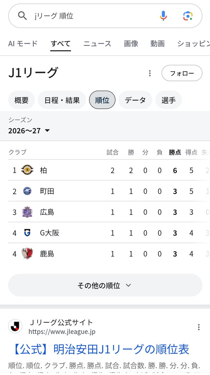 weekendreysol's tweet photo. レイソル１位♥
最高♥
#柏レイソル
#Ｊリーグ https://t.co/1D9bUdxMNk