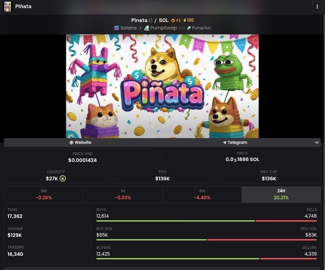 pinataofficial_'s tweet photo. We own top 1# on dexscreener 🚀
$PINATA 

Edpcd9aYh6BVRKV5hYrgnEuJ3MHAFcdnHtSL9yvopump https://t.co/prJkVdIJL6