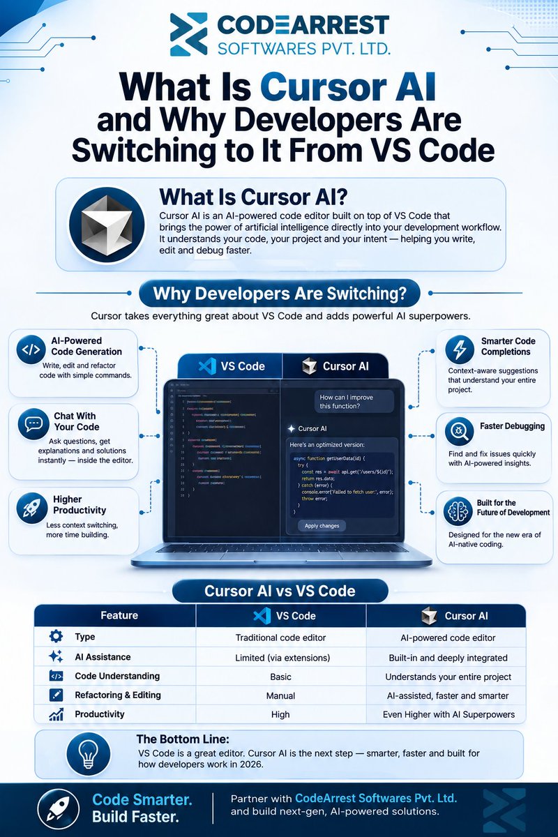codearrest's tweet photo. Cursor AI is making the shift toward AI-first development hard to ignore. 🚀
#CursorAI #AI #SoftwareDevelopment #Coding #Developers #VSCode #CodeArrest https://t.co/eEp8tH927z