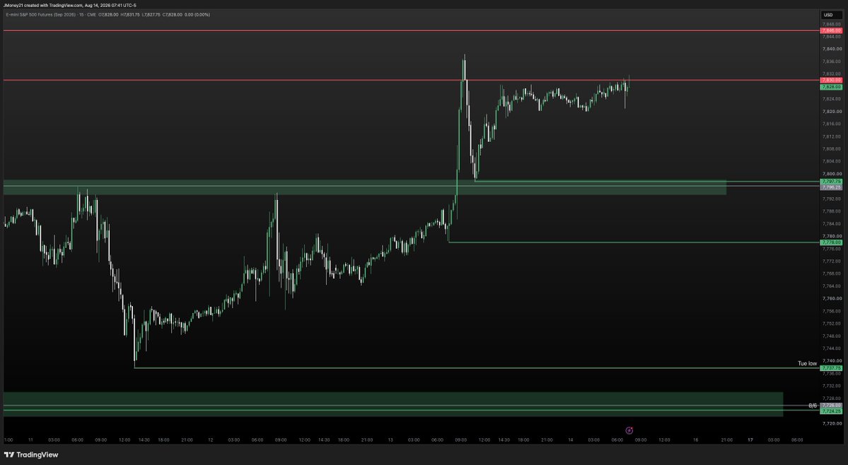 TWI_futures's tweet photo. $ES_F Futures Plan
ES based under 7830 gamma all night. Possible range day 7796-7846. Fade the edges.

Buyers need to clear 7830 to test 7846

Sellers need acceptance below 7796 for reversion lower https://t.co/f7J3ZMHjTr