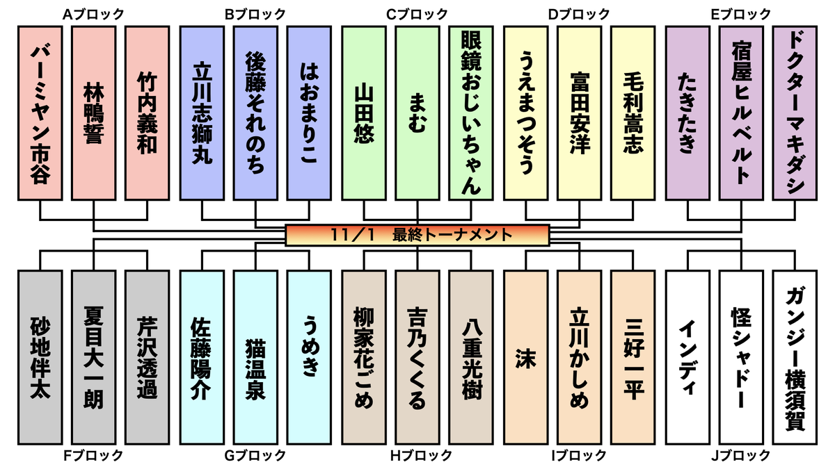 kaidansaikyosen's tweet photo. 10月4日（日）開催の『本戦トーナメント』の組み合わせが決まりました。
3人で1ブロック、全10ブロックです。
#怪談最恐戦
#怪談最恐戦2026 https://t.co/lKUyyHH9NB