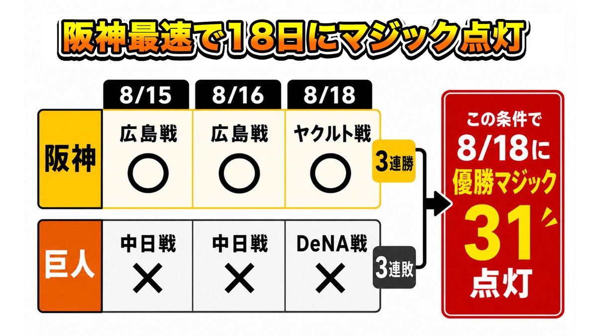 【早いもの勝ちページ】3点 RT @Saba_Tigers: 【8月14日 最新版🆕】 阪神 勝ち続けると最速で”来週