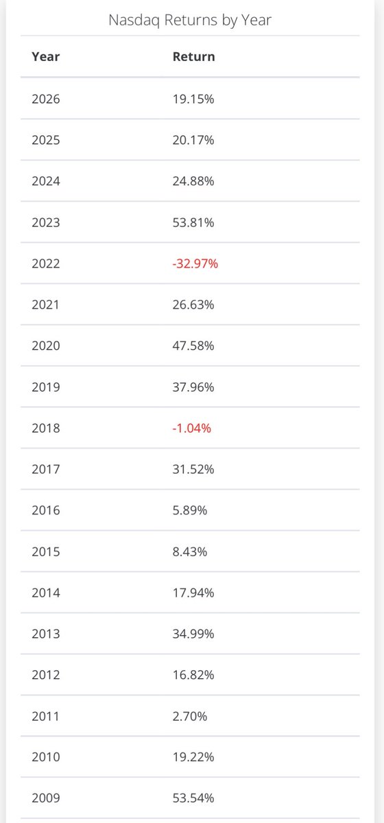 Mr_Derivatives's tweet photo. $QQQ Annual returns since the GFC.

Essentially just 1 really bad year of the last 18. https://t.co/fjbg10WsIR