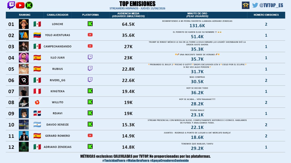tvtop_es's tweet photo. #StreamersHispanos | JUEVES 13/08/2026 | Nuestro 🔝 EMISIONES 🌎🇪🇸

🇲🇽 🥇 #Lonche 🍳
🇻🇪 🥈 #Yolo 🐼
🇲🇽 🥉 #Campechaneando 🗣️
🇪🇸 #IlloJuan 👽
🇪🇸 #Rubius 🧡
🇲🇽 #Rivers 🐣💜
🇵🇪 #Kingteka 🎮
🌎 #Willito 🗣️
🇩🇴 #RDjavi 🎮
🇦🇷 #DavooXeneize ⚽️
🇪🇸 #GerardRomero 🙌🏽⚽️
🇲🇽 #AdrianoZendejas 🗣️