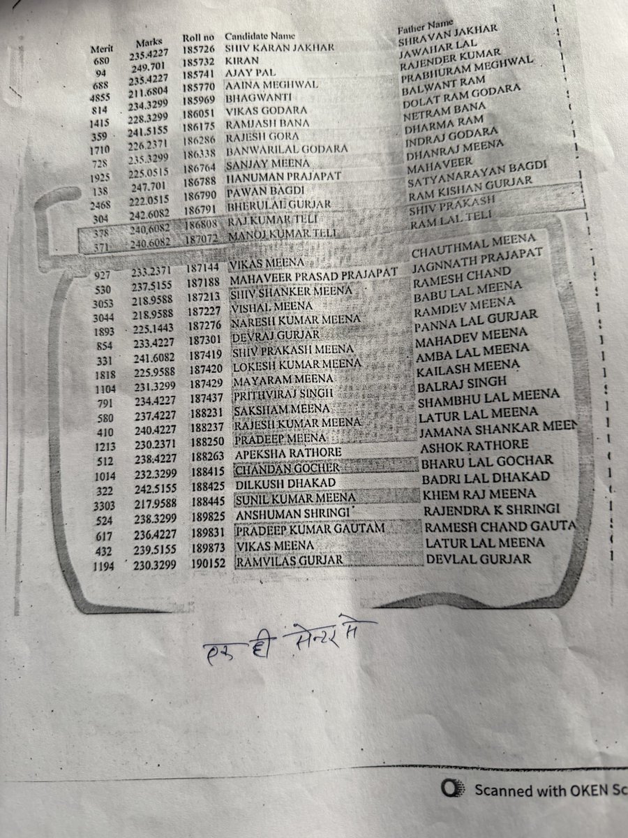 singh12181's tweet photo. RSSB कृषि पर्यवेक्षक भर्ती 2026 के परिणाम पर उठ रहे सवालों की निष्पक्ष जाँच की मांग ! 

18 अप्रैल 2026 को 1100 पदों पर आयोजित कृषि 

#RSSB #कृषि_पर्यवेक्षक #कृषि_पर्यवेक्षक_भर्ती_2026 #RSSBResult #राजस्थान #युवा #निष्पक्ष_जाँच
@BhajanlalBjp @RajCMO @alokrajRSSB @hanumanbeniwal ✅ https://t.co/aTLmbbeu7J