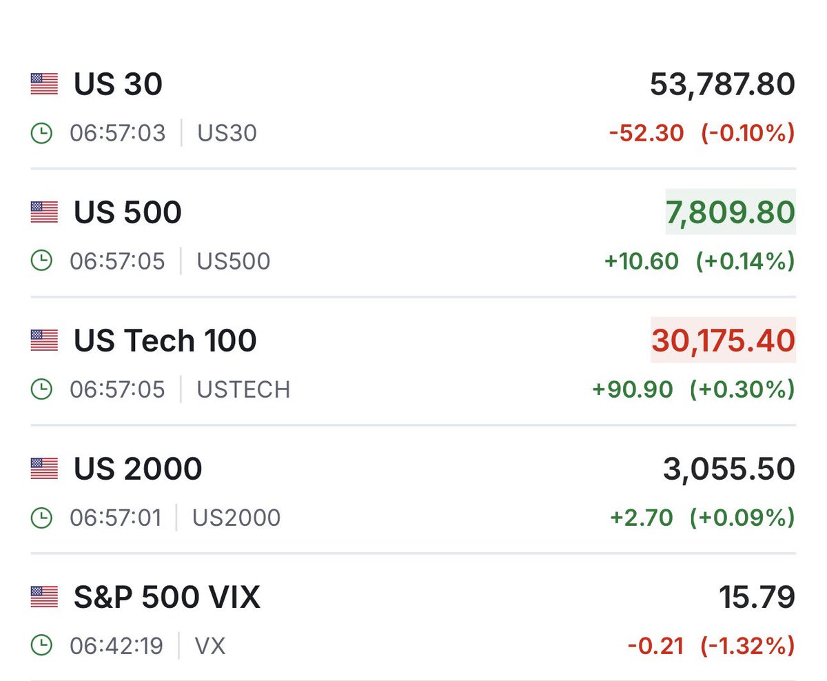 AleDizz's tweet photo. Así se mueven los futuros antes de la apertura del viernes 👇🏻
—-
No olvides unirte al Discord:
https://t.co/sJmgbUjQnT
#TRMX #BolsaMx #TradersMx #Mercados https://t.co/rzVmTNTgQa