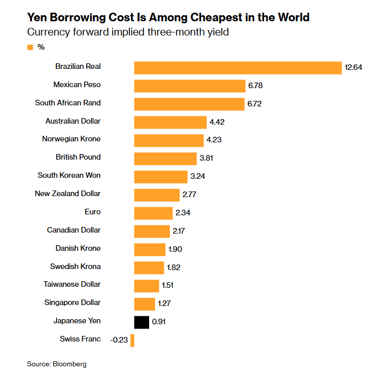 _ArturoEspinosa's tweet photo. ¿Por qué el carry trade sigue favoreciendo al peso mexicano?

Esta gráfica de Bloomberg ayuda a entenderlo.

El yen ofrece un rendimiento implícito a tres meses de apenas 0.91%, frente a 6.78% del peso mexicano.

Paradójicamente, la reciente intervención conjunta de EUA y Japón para fortalecer al yen creó una oportunidad para que algunos inversionistas volvieran a venderlo y reconstruyeran posiciones de carry trade.

Mientras los diferenciales de tasas permanezcan elevados y la volatilidad contenida, el incentivo seguirá siendo importante.

Fuente: Bloomberg.