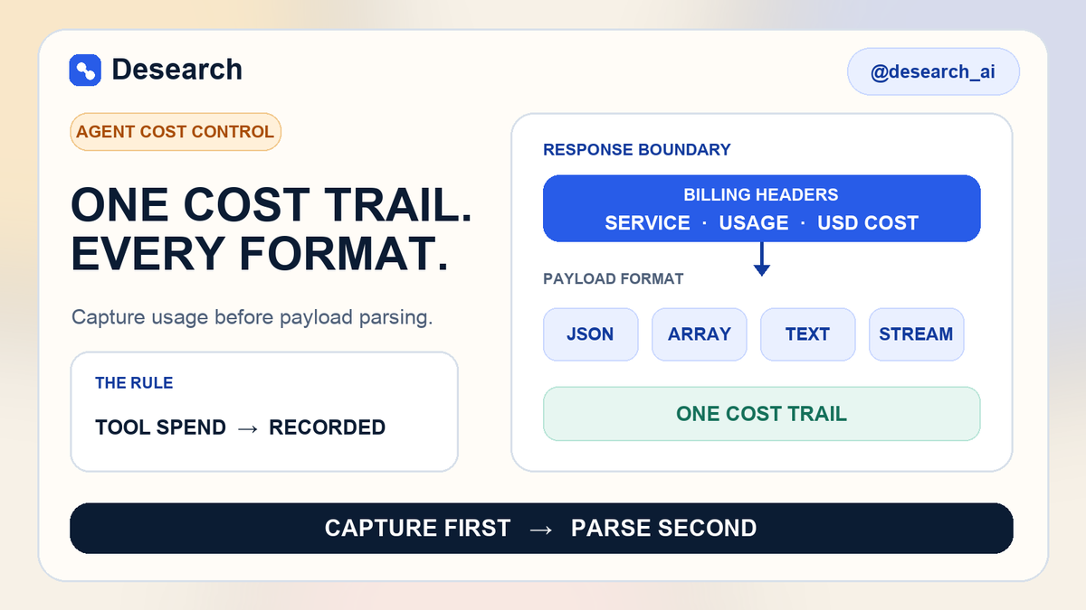 desearch_ai's tweet photo. Cost attribution should not depend on response format.

Desearch exposes billing headers for JSON, arrays, text, and streams. Capture them before parsing the payload.

If a tool can spend, its orchestrator should record it.

#AIAgents #AIInfra #Desearch https://t.co/3kUVqHyZJb