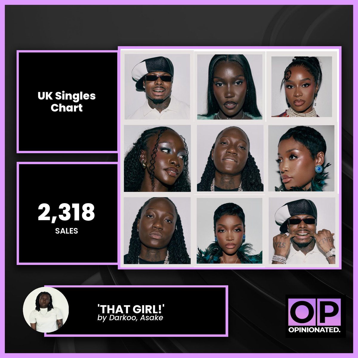OpinionatedYute's tweet photo. ‘THAT GIRL!’ by Darkoo & Asake ends the week with 2,318 sales 🌍

A strong result for both artists, especially considering how much momentum the record has built internationally.

The single has been dominating DSP charts across Africa throughout the week, with Nigeria in particular showing huge support.

Darkoo continues to prove how naturally she can bridge the UK and African markets, while Asake remains one of the continent’s most powerful streaming forces.

This one feels like it could have plenty of room to grow 👀
