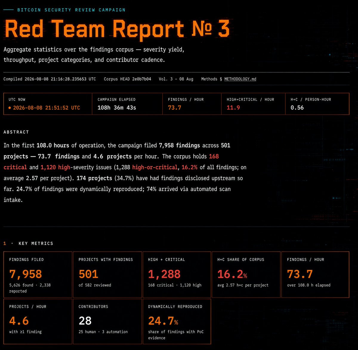 notcalderone's tweet photo. AI models conducted a massive audit of the Bitcoin ecosystem — and uncovered nearly 8,000 potential issues.

Bitcoin Red Team ran Kimi K3 and other models across 501 open-source BTC projects, from wallets and Lightning infrastructure to libraries and payment software.

The results:
— 7,958 potential issues found
— 1,280 rated high or critical
— Working PoCs were created for roughly 25% of the findings
— Nearly 30% of the findings have already been reported to project developers
The whole operation cost researchers more than $58,000, with 74% of the spending going to Kimi K3.
And this wasn't just AI generating a list of theoretical bugs. Some findings have already been confirmed by developers. For example, BTCPay Server released an emergency update after a critical vulnerability was discovered by the Bitcoin Red Team.
AI is starting to look less like just a tool for finding bugs and more like a full-fledged participant in auditing crypto infrastructure.