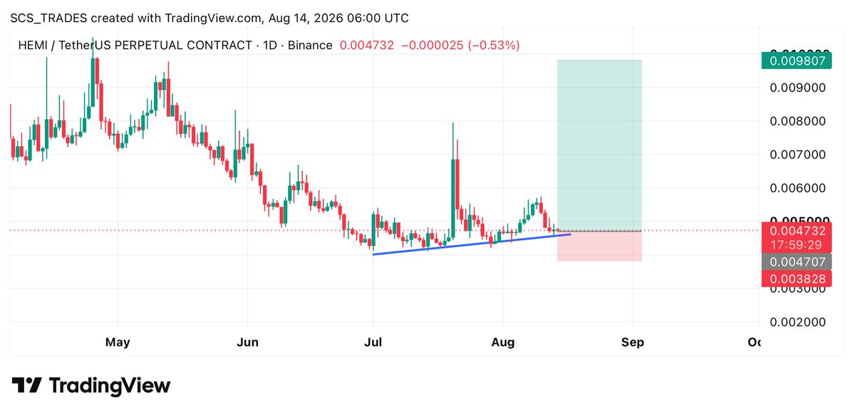CryptoInvAlerts's tweet photo. $HEMI Buying here 

Expecting 5x+ Pump📈✅

Free Signals; https://t.co/g6OCB8sOkl

#Crypto #HEMI #HEMIUSDT https://t.co/1UVeG1G63L