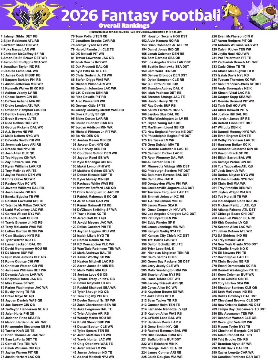 YahooFantasy's tweet photo. UPDATED FANTASY DRAFT CHEATSHEETS 🚨 https://t.co/DtPzHXANTX