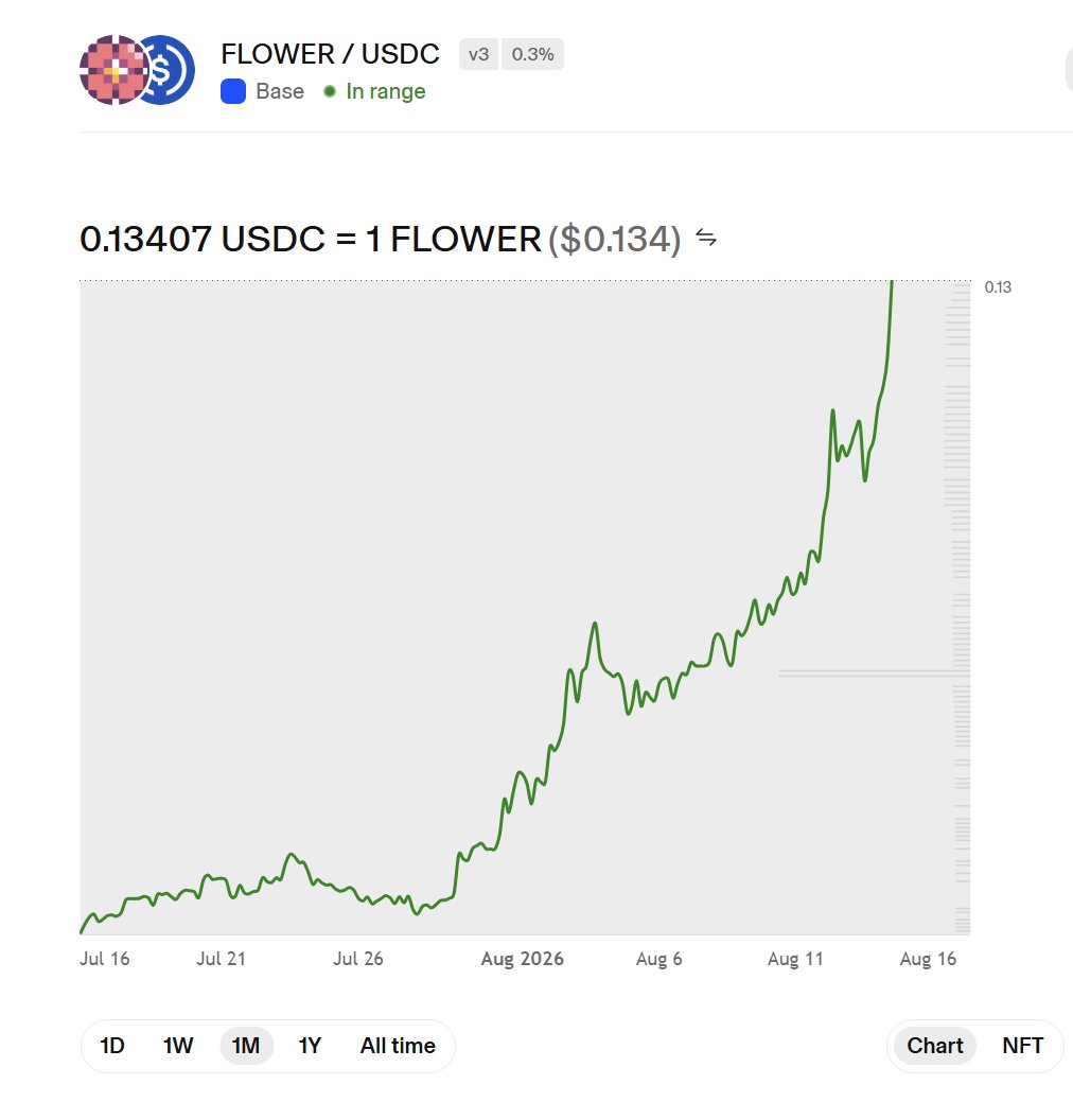 AxieBlossom's tweet photo. @kobin1506 @yakkamon_game @AdamuG89353 @bumpkinbuilder @nun1aeth @sanyomez we already need a bigger chart, it looks funny on uniswap liquidity providing. https://t.co/BZXyFDjGAV